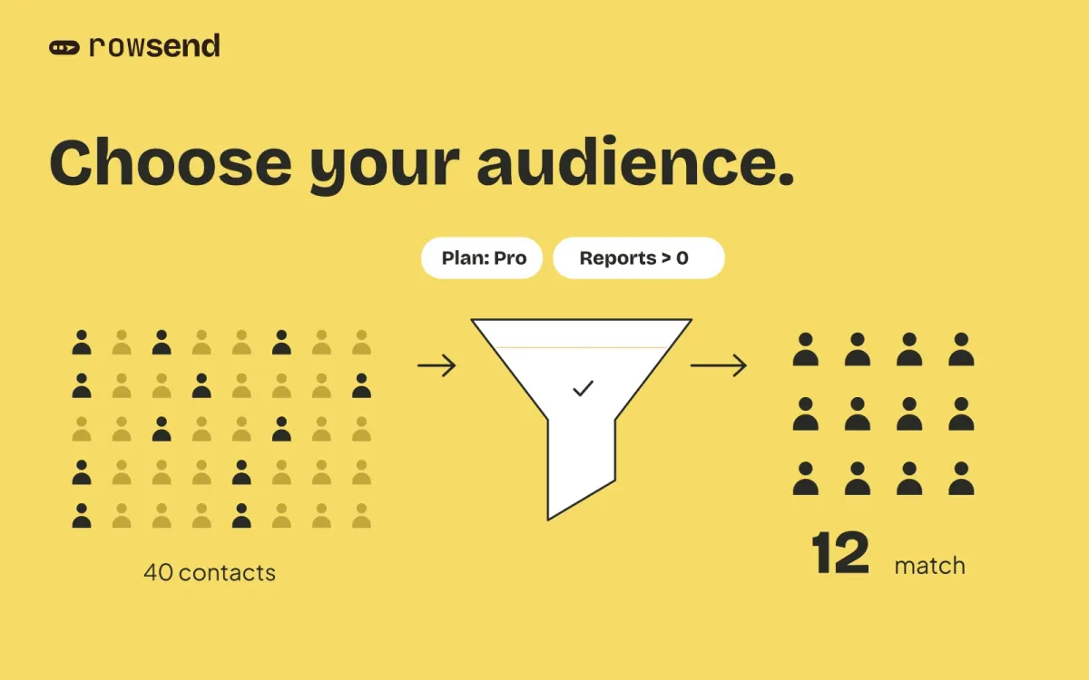 Choose your audience. A filter for Plan Pro and Reports greater than 0 selects 12 of 40 contacts.