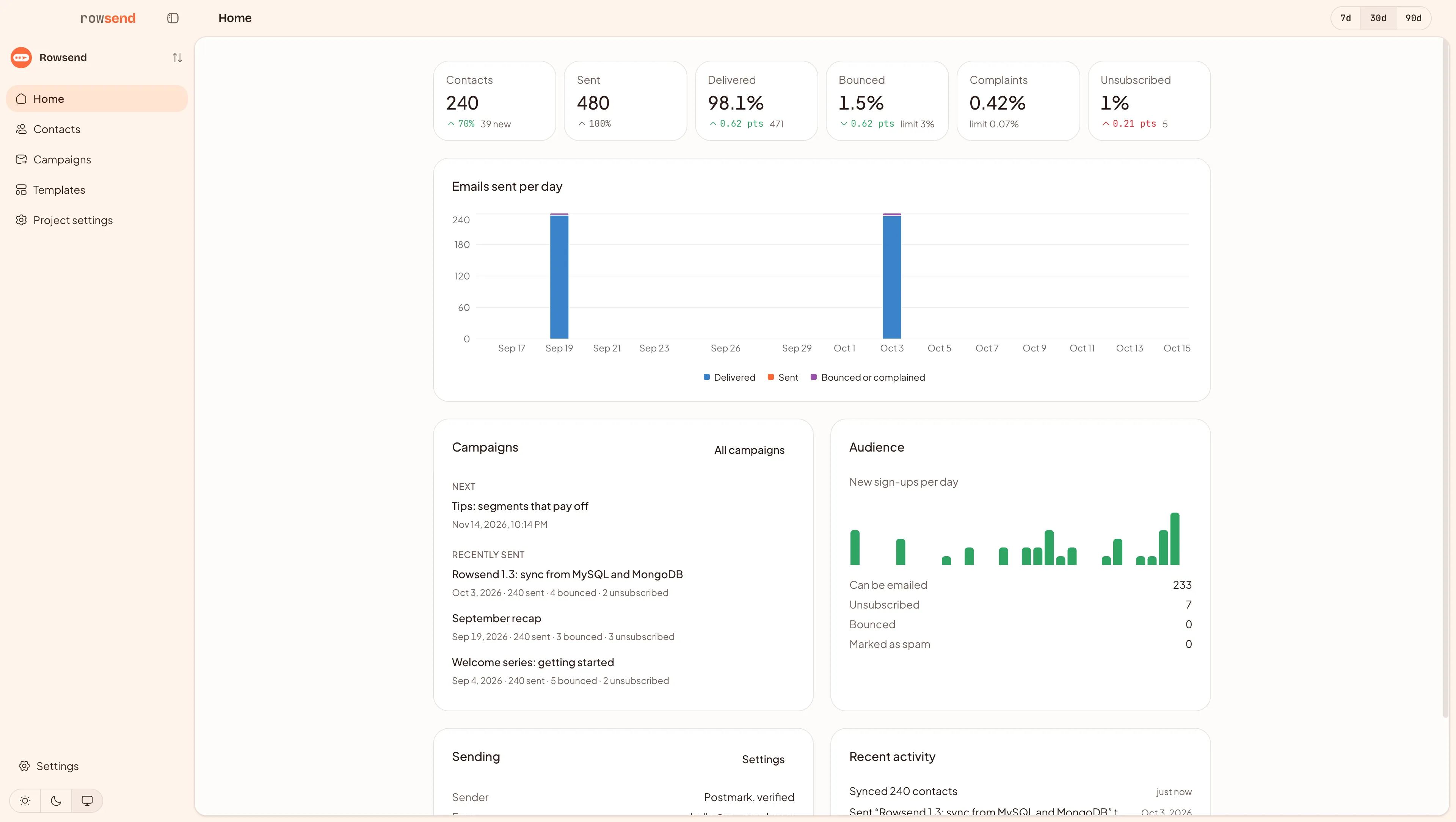 Home: six numbers for the last 30 days with arrows against the 30 before, emails sent per day, then campaigns, audience, sending and recent activity