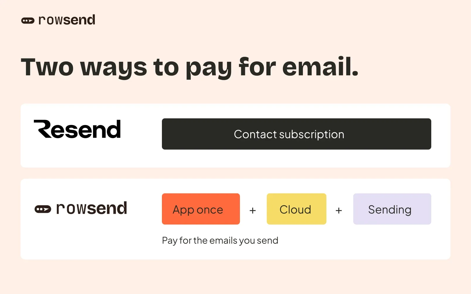 Official Resend and Rowsend logos label two cost diagrams comparing Resend's contact subscription with Rowsend's one-time app license, Cloud and usage-based sending.