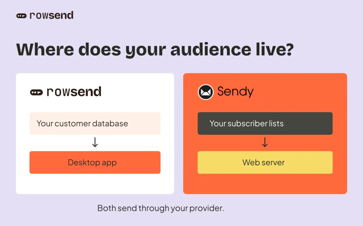 Official Rowsend and Sendy logos sit above parallel workflows, showing a database feeding a desktop app and subscriber lists feeding a web server, both leading to email sending.